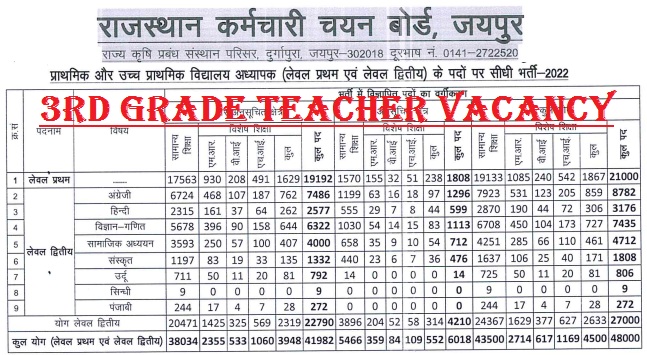 Rajasthan 3rd Grade Teacher Vacancy 2022-23